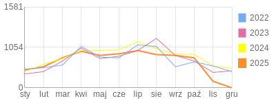 Wykres roczny blog rowerowy miciu22.bikestats.pl